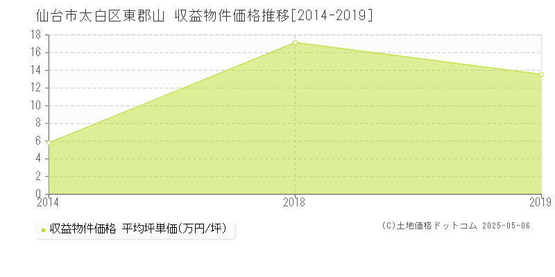 仙台市太白区東郡山のアパート価格推移グラフ 