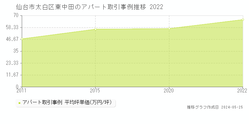 仙台市太白区東中田のアパート価格推移グラフ 