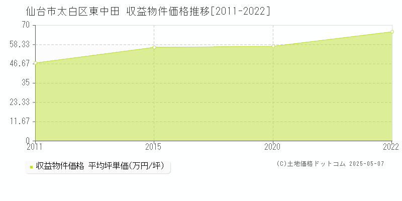 東中田(仙台市太白区)の収益物件価格推移グラフ(坪単価)[2011-2022年]