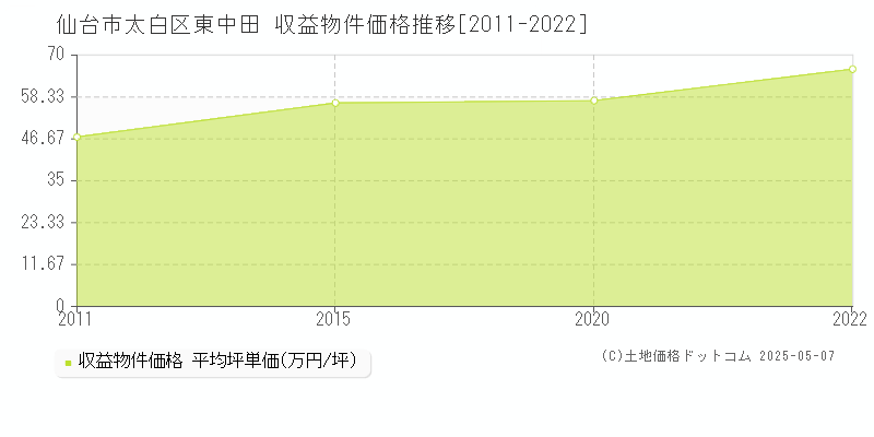 仙台市太白区東中田のアパート価格推移グラフ 