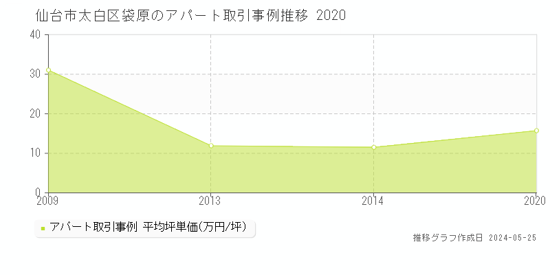 仙台市太白区袋原のアパート価格推移グラフ 