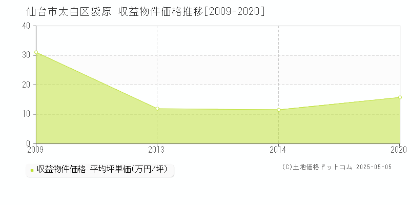 袋原(仙台市太白区)の収益物件価格推移グラフ(坪単価)[2009-2020年]