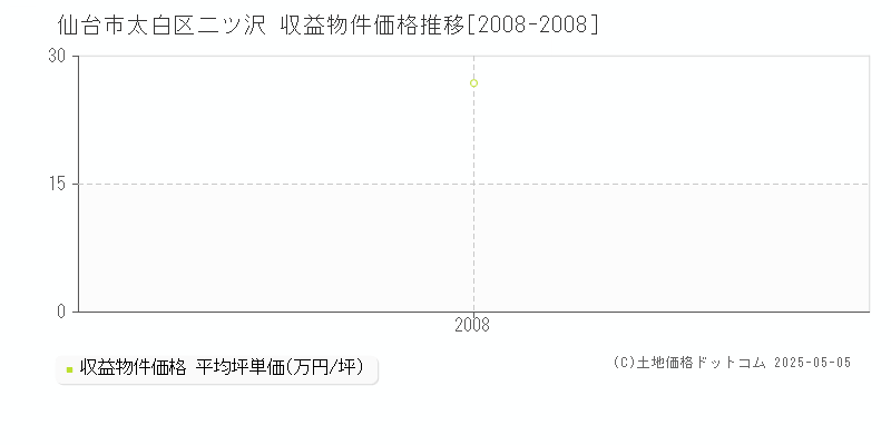 二ツ沢(仙台市太白区)の収益物件価格推移グラフ(坪単価)[2008-2008年]