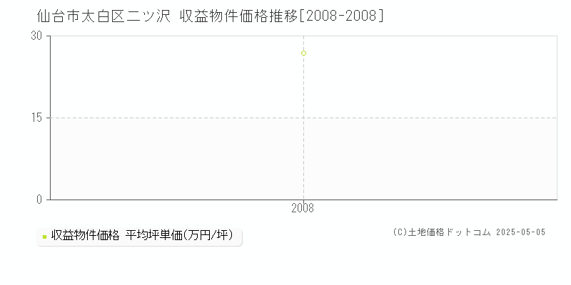 仙台市太白区二ツ沢のアパート価格推移グラフ 