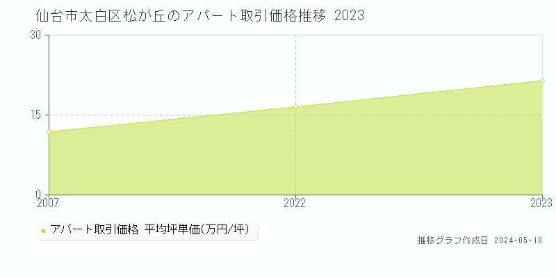 仙台市太白区松が丘のアパート価格推移グラフ 