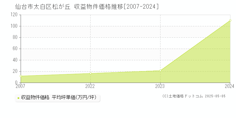 松が丘(仙台市太白区)の収益物件価格推移グラフ(坪単価)[2007-2024年]