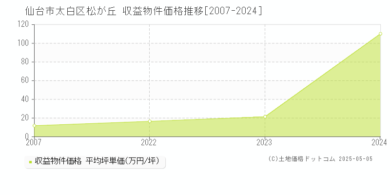 仙台市太白区松が丘のアパート価格推移グラフ 