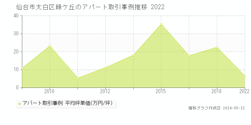 仙台市太白区緑ケ丘のアパート価格推移グラフ 