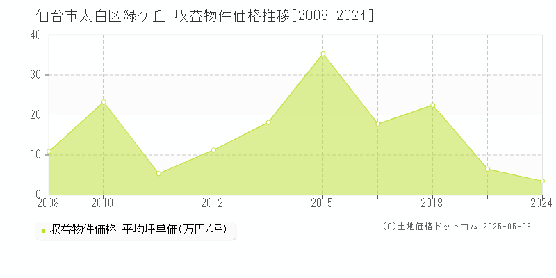 緑ケ丘(仙台市太白区)の収益物件価格推移グラフ(坪単価)[2008-2024年]