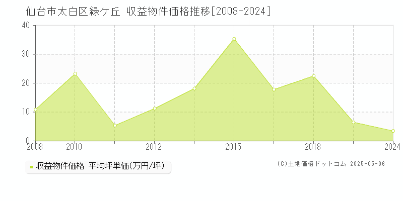 仙台市太白区緑ケ丘のアパート価格推移グラフ 