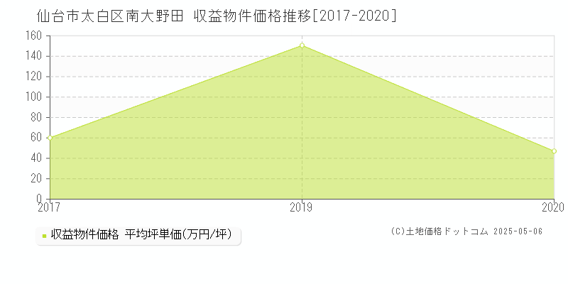 南大野田(仙台市太白区)の収益物件価格推移グラフ(坪単価)[2017-2020年]