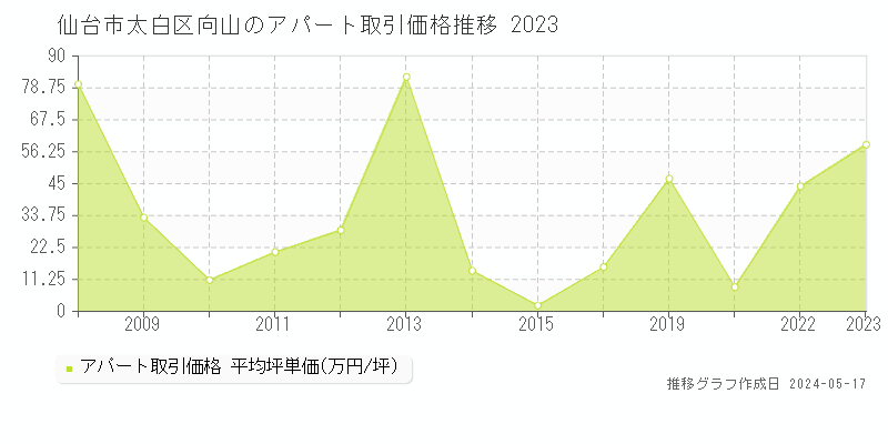仙台市太白区向山のアパート価格推移グラフ 