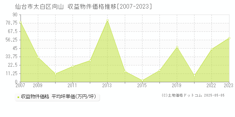 向山(仙台市太白区)の収益物件価格推移グラフ(坪単価)[2007-2023年]
