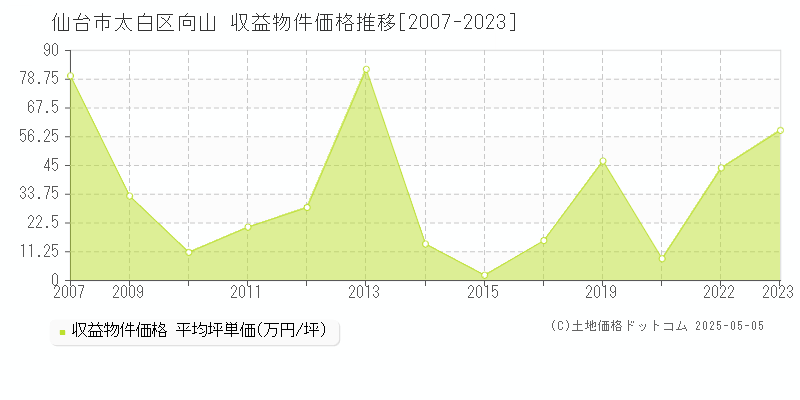 仙台市太白区向山のアパート価格推移グラフ 