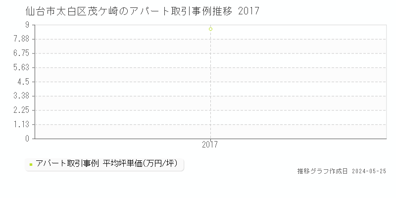 仙台市太白区茂ケ崎のアパート価格推移グラフ 