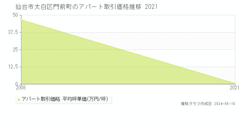 仙台市太白区門前町のアパート価格推移グラフ 