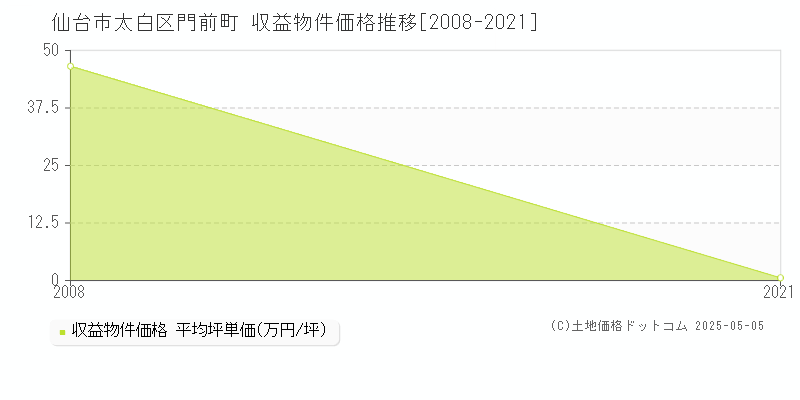 門前町(仙台市太白区)の収益物件価格推移グラフ(坪単価)[2008-2021年]