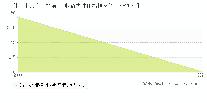 仙台市太白区門前町のアパート価格推移グラフ 