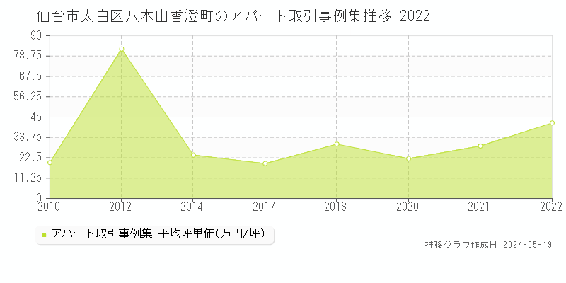 仙台市太白区八木山香澄町のアパート価格推移グラフ 
