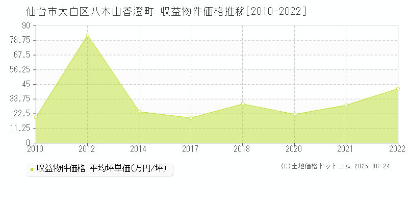 八木山香澄町(仙台市太白区)の収益物件価格推移グラフ(坪単価)[2010-2022年]
