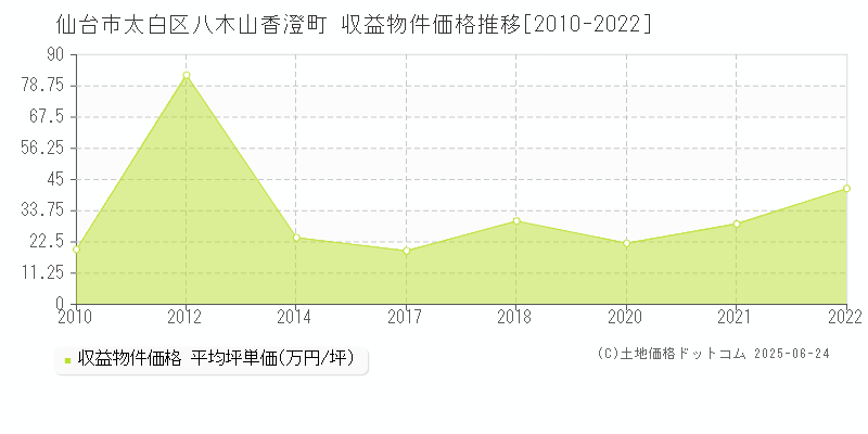 仙台市太白区八木山香澄町のアパート価格推移グラフ 