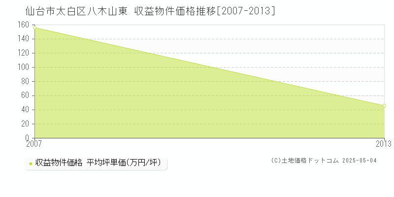 八木山東(仙台市太白区)の収益物件価格推移グラフ(坪単価)[2007-2013年]