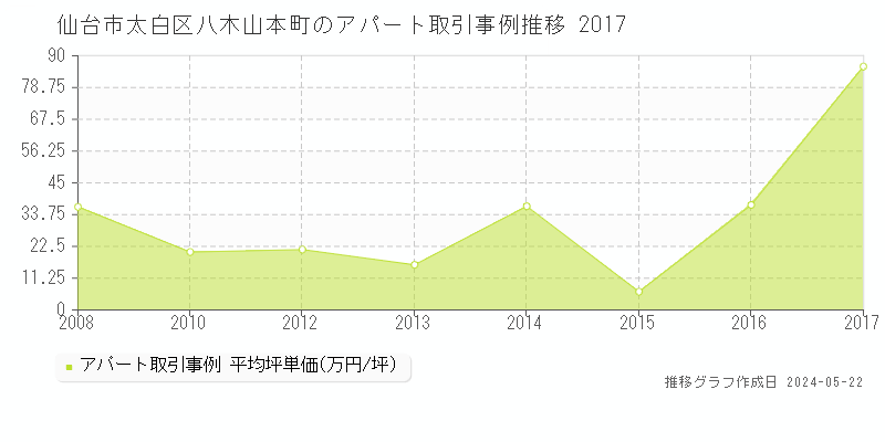 仙台市太白区八木山本町のアパート価格推移グラフ 