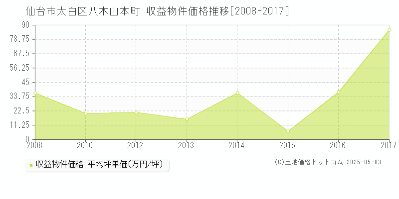 八木山本町(仙台市太白区)の収益物件価格推移グラフ(坪単価)[2008-2017年]