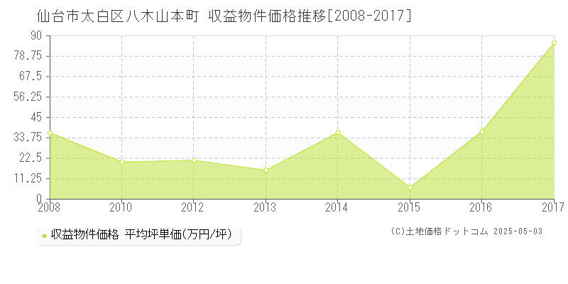 仙台市太白区八木山本町のアパート価格推移グラフ 