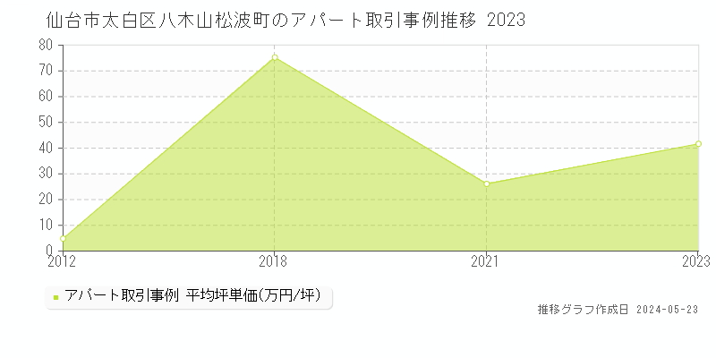 仙台市太白区八木山松波町のアパート価格推移グラフ 