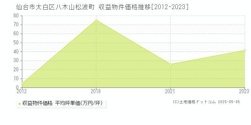 八木山松波町(仙台市太白区)の収益物件価格推移グラフ(坪単価)[2012-2023年]