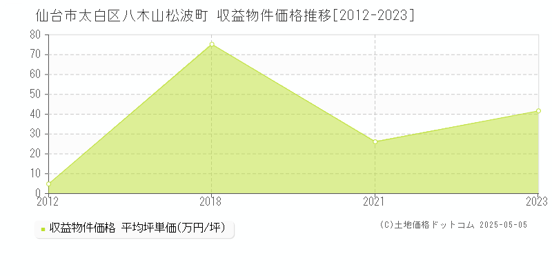 仙台市太白区八木山松波町のアパート価格推移グラフ 