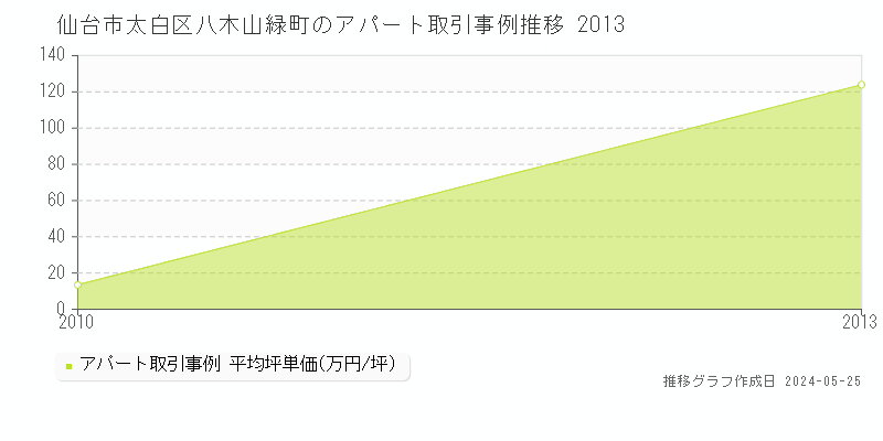 仙台市太白区八木山緑町のアパート価格推移グラフ 