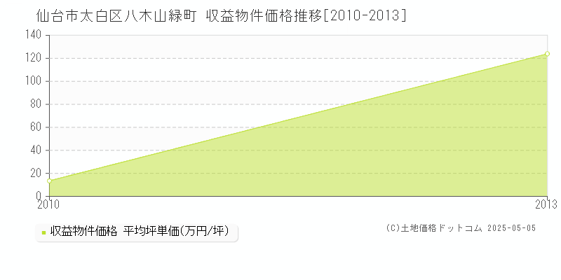 八木山緑町(仙台市太白区)の収益物件価格推移グラフ(坪単価)[2010-2013年]