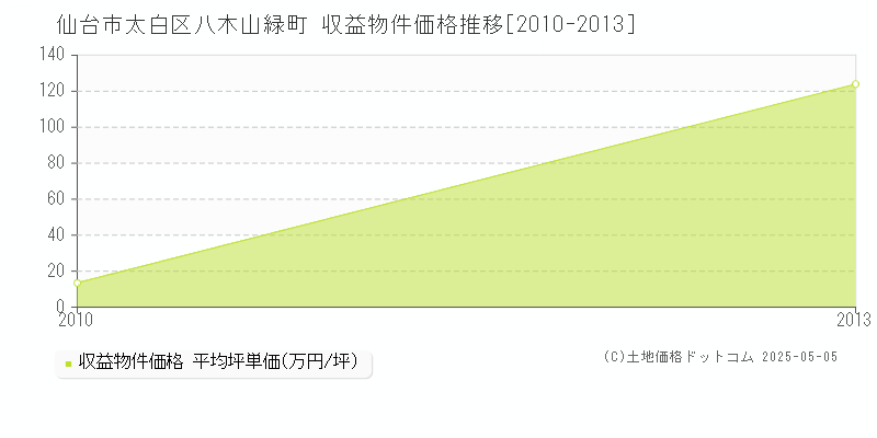 仙台市太白区八木山緑町のアパート価格推移グラフ 