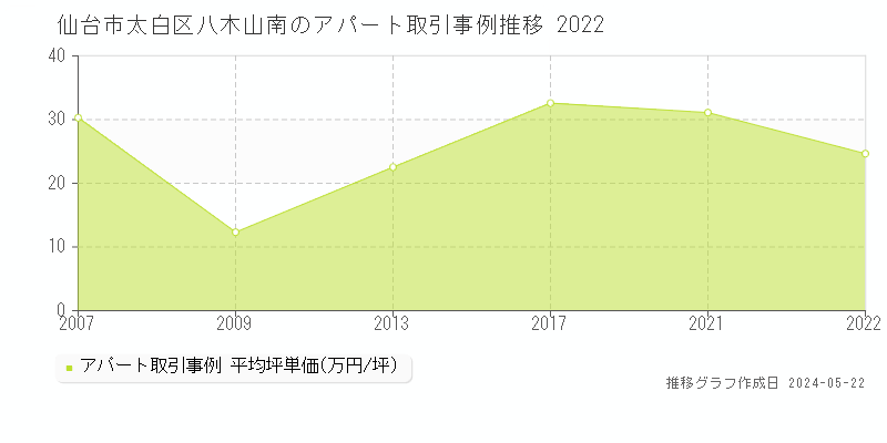 仙台市太白区八木山南のアパート価格推移グラフ 