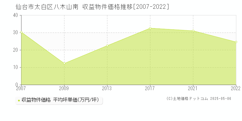 八木山南(仙台市太白区)の収益物件価格推移グラフ(坪単価)[2007-2022年]
