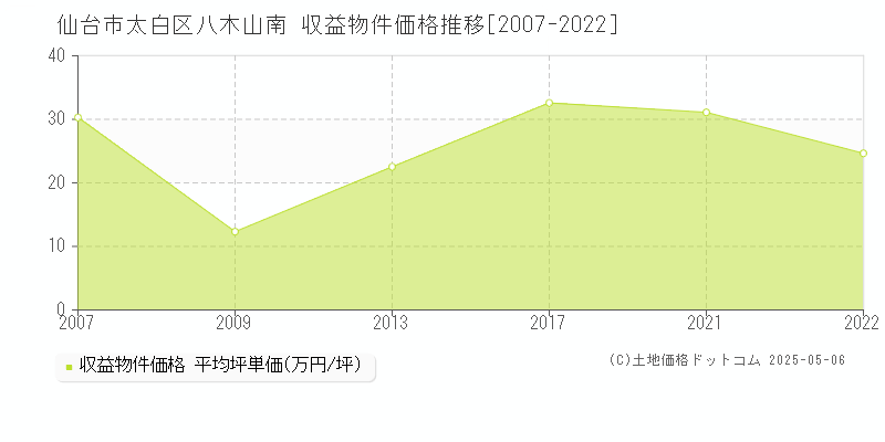 仙台市太白区八木山南のアパート価格推移グラフ 