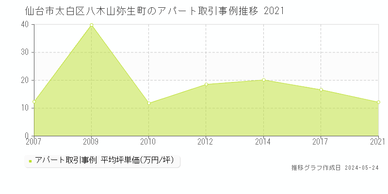 仙台市太白区八木山弥生町のアパート価格推移グラフ 