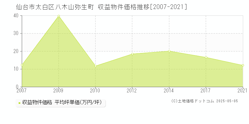 八木山弥生町(仙台市太白区)の収益物件価格推移グラフ(坪単価)[2007-2021年]