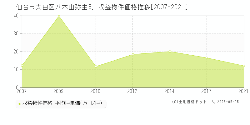 仙台市太白区八木山弥生町のアパート価格推移グラフ 