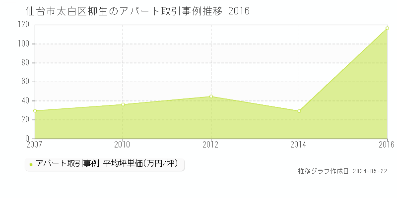 仙台市太白区柳生のアパート価格推移グラフ 