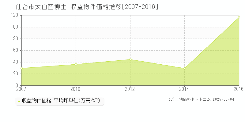 柳生(仙台市太白区)の収益物件価格推移グラフ(坪単価)[2007-2016年]