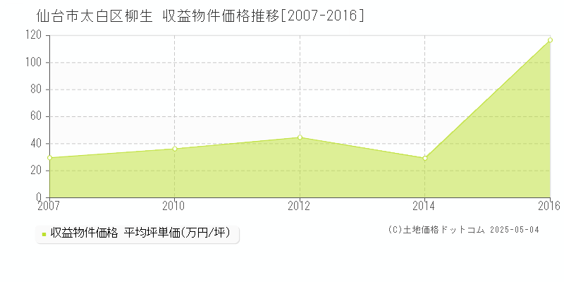 仙台市太白区柳生のアパート価格推移グラフ 