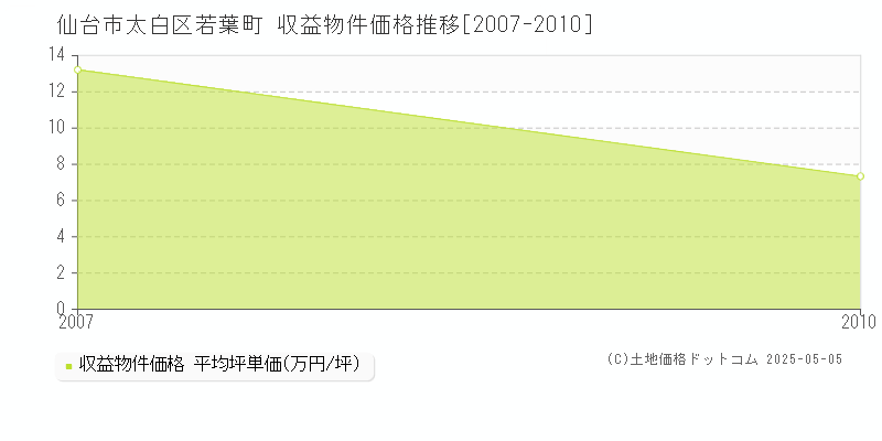 若葉町(仙台市太白区)の収益物件価格推移グラフ(坪単価)[2007-2010年]