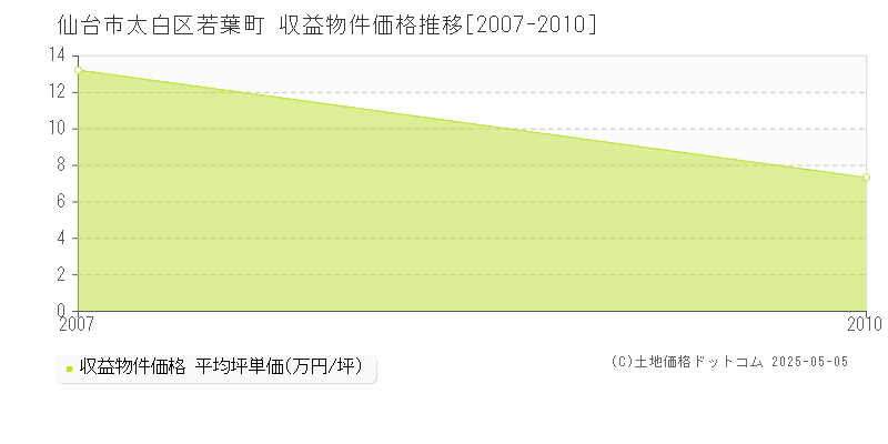 仙台市太白区若葉町のアパート価格推移グラフ 