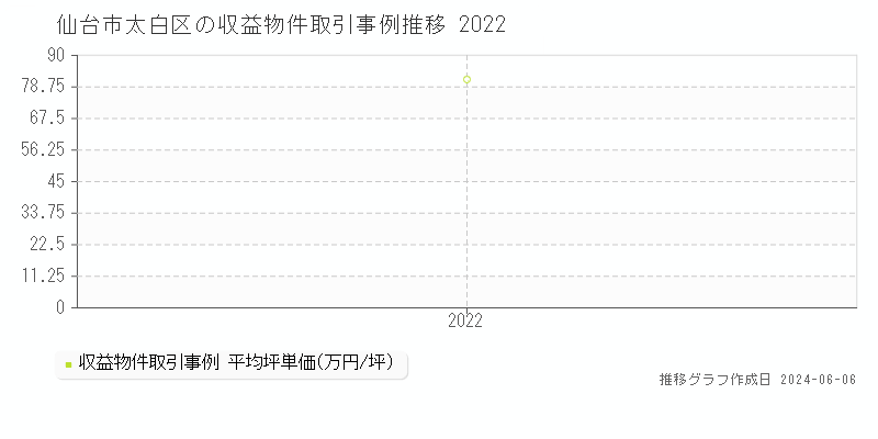 仙台市太白区のアパート取引事例推移グラフ 