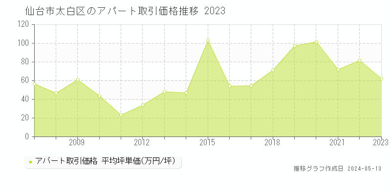 仙台市太白区全域のアパート価格推移グラフ 