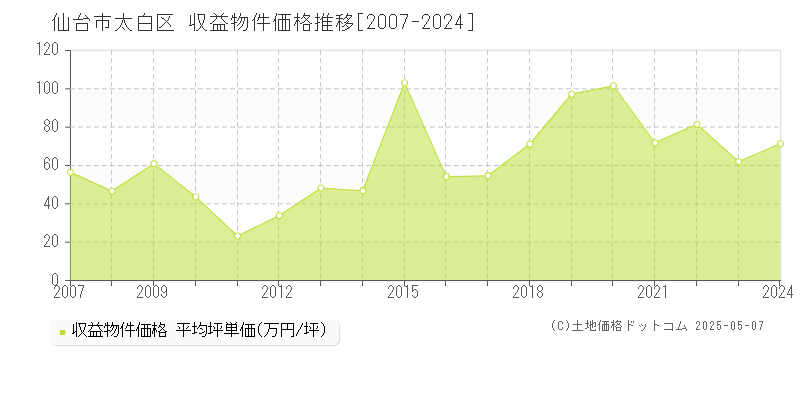 仙台市太白区(宮城県)の収益物件価格推移グラフ(坪単価)[2007-2024年]