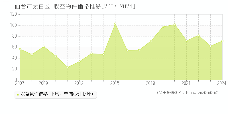 仙台市太白区全域のアパート価格推移グラフ 